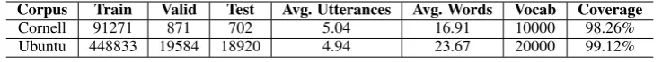 Table 2: Automatic evaluation results on two dialogue datasets. The Distinct-* contains the number of distinctn-grams and its ratio over all generated responses