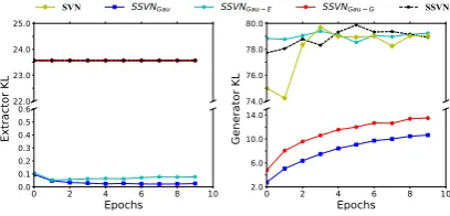 Figure 2: KL cost of different parts in ablation modelsas training progress.