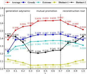 Figure 3: Inﬂuences of different λ on Average, Greedy,Extreme, Distinct-1 and Distinct-2.