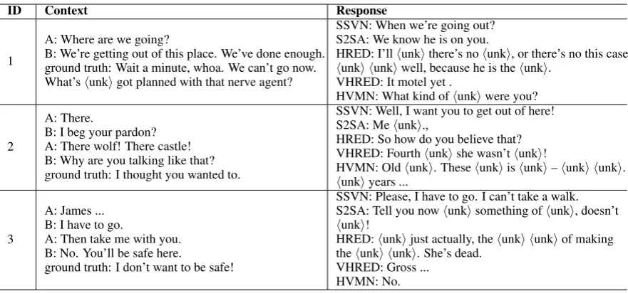 Table 5: Generated responses of all the models on Cornell Movie Dialogs Corpus.
