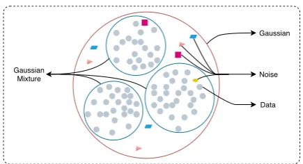 Figure 1: Distributions on latent space. The pink cir-cle represents a Gaussian distribution while three smallblue circles refer to a Gaussian mixture distribution,where gray points represent positive samples, and col-orized points represent noise data.
