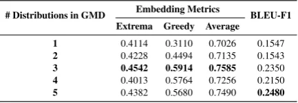Table 3: The results of different settings of k in per-sonalization GMD, where k denotes number of distri-butions