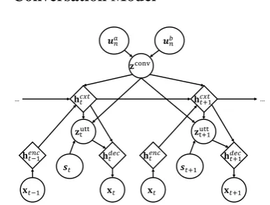 Figure 1: Graphical representation of VHUCM. Theglobal context of the conversation zconv is inferred bythe speakers of the conversation.