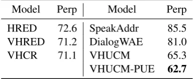Table 2: Perplexity per word of the generated re-sponses. VHUCM-PUE outperforms all other methods.