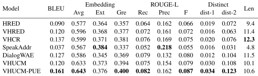 Table 4: Human evaluation of the appropriateness ofthe generated response. We ask MTurkers to pick amore appropriate response from two candidates gen-erated by different models