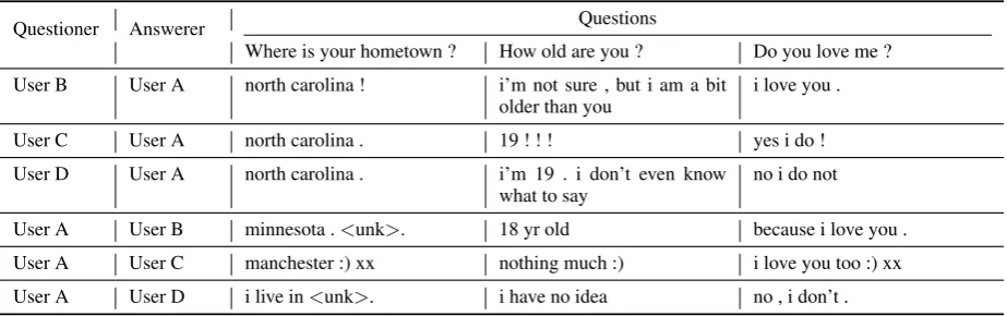 Table 5: Examples of generated responses from SpeakAddr, VHCR, DialogWAE, and VHUCM-PUE