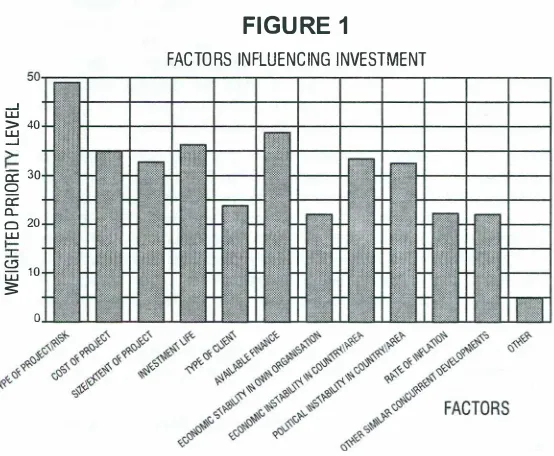 FIGURE 1 FACTORS INFLUENCING INVESTMENT 