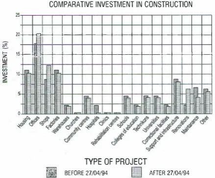FIGURE 8 COMPARATIVE INVESTMENT IN CONSTRUCTION 