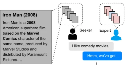 Figure 1:Recommendation as a dialogue game.We collect 81,260 recommendation utterances betweenpairs of human players (experts and seekers) with a col-laborative goal: the expert must recommend the cor-rect (blue) movie, avoiding incorrect (red) ones, andth