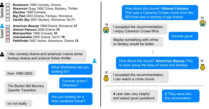 Figure 2: An example dialogue from our dataset of movie recommendation between two human workers: seeker(grey) and expert (blue)