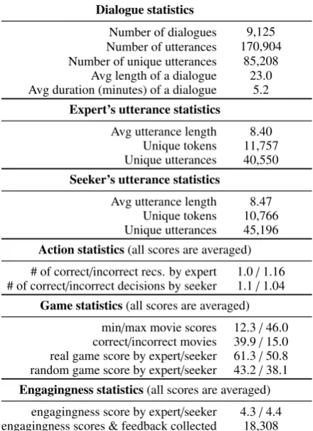 Table 1:Data statistics.“correct/incorrect” in theaction stats means that the expert recommends thecorrect/incorrect movie or the seeker correctly ac-cepts/rejects the movie.