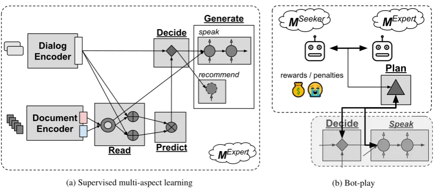 Figure 5: (a) Supervised learning of the expert model Mexpert and (b) bot-play game between the expert Mexpertand the seeker Mseeker models