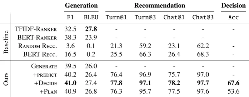 Table 2: Evaluation on supervised models. We incrementally add diﬀand Derent aspects of modules: Generate, predict,ecide for supervised multi-aspect learning and Plan for bot-play ﬁne-tuning.