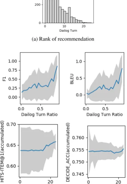 Table 3:Evaluation on dialogue recommendationgames:bot-bot (top three rows) and {bot,human}-human (bottom three rows)