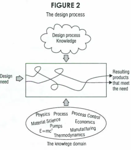 FIGURE 2 The design process 