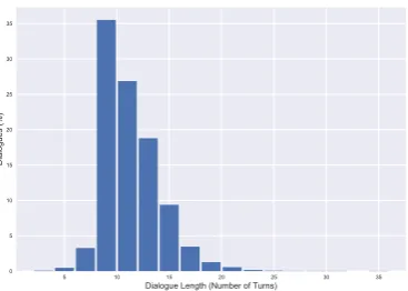 Figure 3: Distributions of user dialog action types.