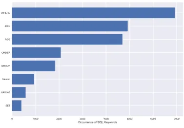 Table 1: Comparison of CoSQL to some commonly used task-oriented dialogue datasets. The numbers are com-puted for the training part of data in consistency with previous work (Budzianowski et al., 2018).