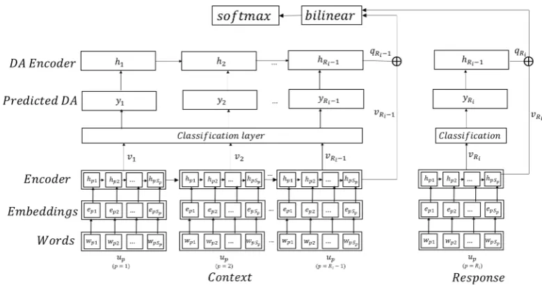 Figure 1: Architecture diagram of the proposed multi-task Crossway model for response selection and dialogueprediction