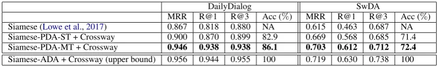 Table 1: Results for DailyDialog and SwDA Datasets, PDA is for Predicted Dialogue Act, ADA is for ActualDialogue Act, ST is Single-Task Learning, and MT is for Multi-Task Learning