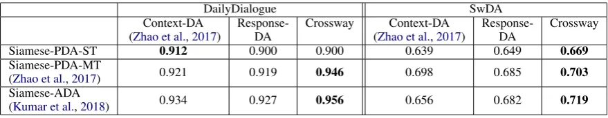 Table 2: Comparison of MRR when using dialogue acts of Context-only, Response-only and Crossway fashion