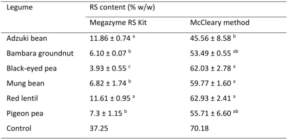 Table 2.3: Comparison of RS quantification methods for isolated legume starches 