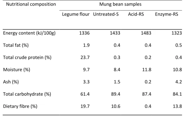 Table 2.5: Nutritional composition of mung bean flour, isolated starch and processed  starches  