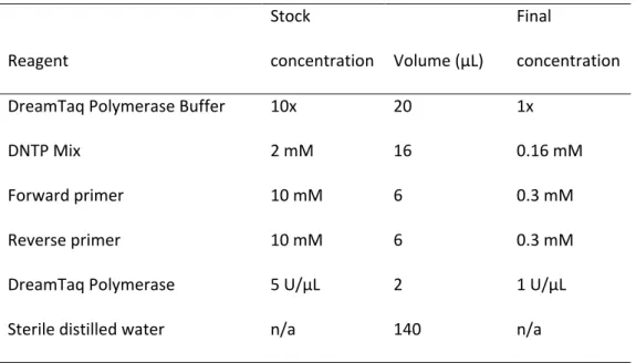 Table 3.1: Preparation of master mix for 10 reactions for PCR for bacteria  identification  Reagent  Stock  concentration  Volume (µL)  Final  concentration 