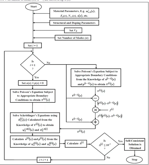 Fig. 1: Flowchart of the Algorithm for Obtaining the Self-Consistent Solution of Coupled Schrödinger-Poisson Equations for a Given Quantum Heterostructure System
