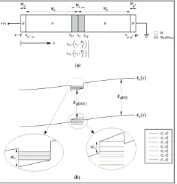 Fig. 2(a): 1-D Model of the Reverse Biased n+Wbased on Si/Si-n-p-p+ structure 0.4Ge0.6/Si Quantum Well Having Well Width of e = 50 Å and (b) corresponding energy-band diagram showing seven eigen-energy states within the well in both conduction and valance 