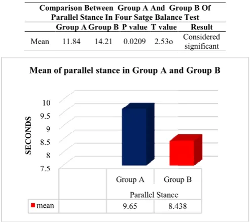 Table 4.17 Comparison mean between Group A and Group B in tandem stance in four stage balance testComparison mean between Group A and Group B in tandem stance in four stage balance test 