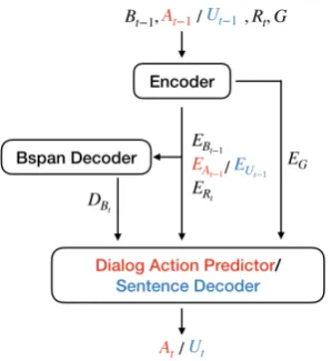 Figure 2: The end-to-end simulator and user dialog actpredictor share the most part of their model, colored inblack, except the decoder