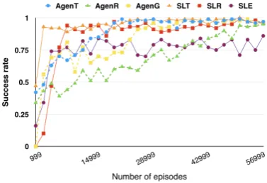 Figure 3: Average success rate during RL training.