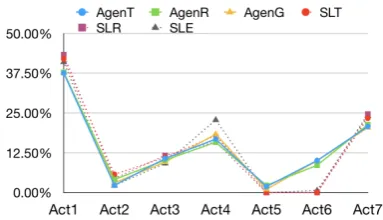 Figure 4: Correlation between sentence ﬂuency andperplexity, and correlation between sentence diversityand perplexity
