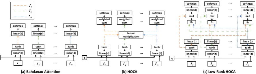 Figure 2: The attention mechanisms for multiple modalities where n denotes the number of modalities