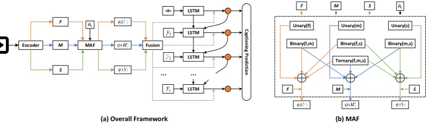 Figure 3: (a) is the overall framework of video captioning where F, M, S represent image, motion, and audio,respectively;multiple attentive fusion (MAF) module