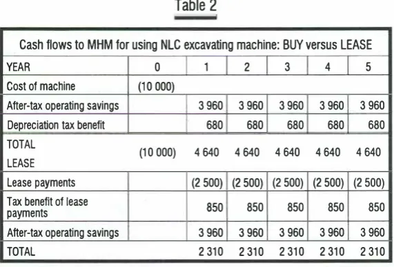 Table 2 Cash flows to MHM for using NLC excavating machine: BUY versus LEASE 