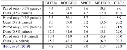 Table 3: Evaluation of our method with different backbone architectures. All models are reproduced and trainedwith the cross entropy loss