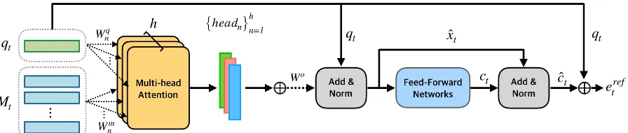 Figure 2: Illustration of the single-layer REFER module. REFER module focuses on the latent relationship be-tween the follow-up question and a dialog history to resolve ambiguous references in the question