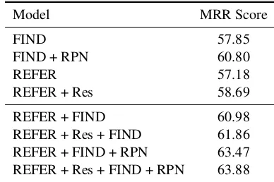 Table 4: Ablation studies on VisDial v1.0 validationsplit. Res and RPN denote the residual connection andthe region proposal networks, respectively.