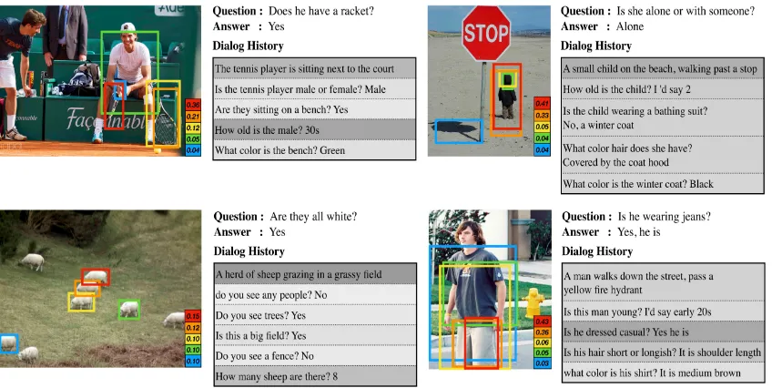 Figure 4: Qualitative results on the VisDial v1.0 dataset. We visualize the attention over dialog history fromREFER module and the visual attention from FIND module