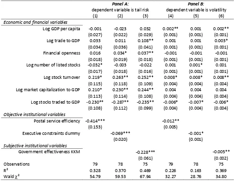 Table 5. IV (LIML) cross-sectional regression on economic, financial, and institutional variables