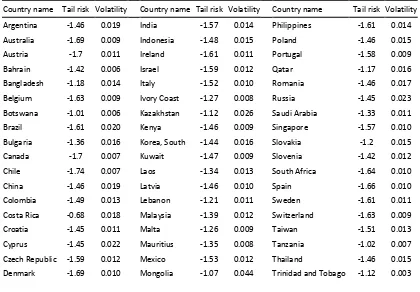 Table 1. Tail risk and volatility. 
