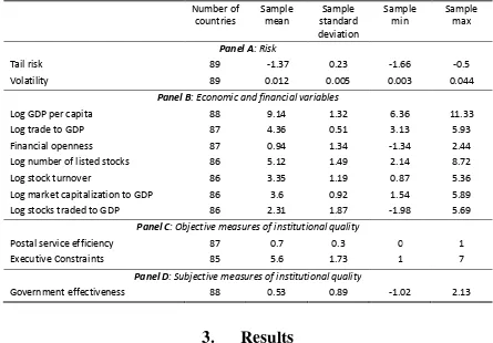 Table 2. Summary statistics for tail risk, economic and financial variables, and institutional 