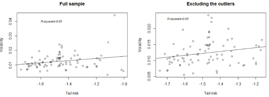 Fig. 1. Scatter plots for the tail risk estimates and the volatility estimates 