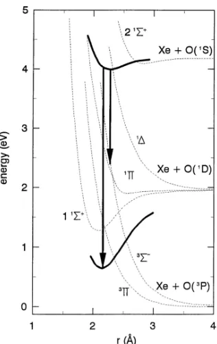 Figure 1.1: Molecular potential curves for the XeO system. The dashed lines representcurves taken from Dunning and Hey[50] and Simmons et al.[29] while the solid lines are fromLawrence and Apkarian[44]