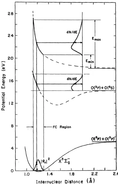 Figure 4.2: Molecular potential curves for O2 for the ground and select excited states takenfrom Borst and Zipf[84]