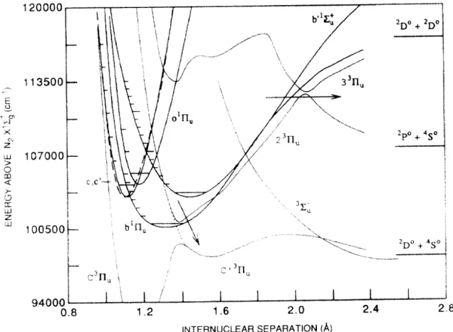 Figure 4.3: Molecular potential curves for N2 taken from Walter et al.[86]. The arrowsindicate pre-dissociation processes where there is overlap between the initial attractive stateand the ﬁnal repulsive state.The molecule will undergo a radiationless transition anddissociate.