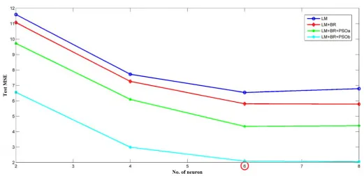 Fig 7. Variation of the network (MAP estimator) test MSE with the number of hidden neuron for four training algorithms.