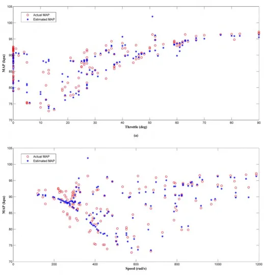 Fig 8. Comparison of the MAP estimator output (LM) and actual MAP as a function of (a) throttle and (b) speed.