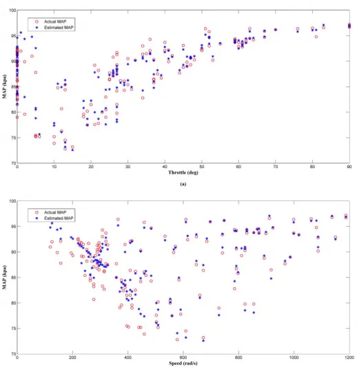 Fig 9. Comparison of the MAP estimator output (LM+BR) and actual MAP as a function of (a) throttle and (b) speed.